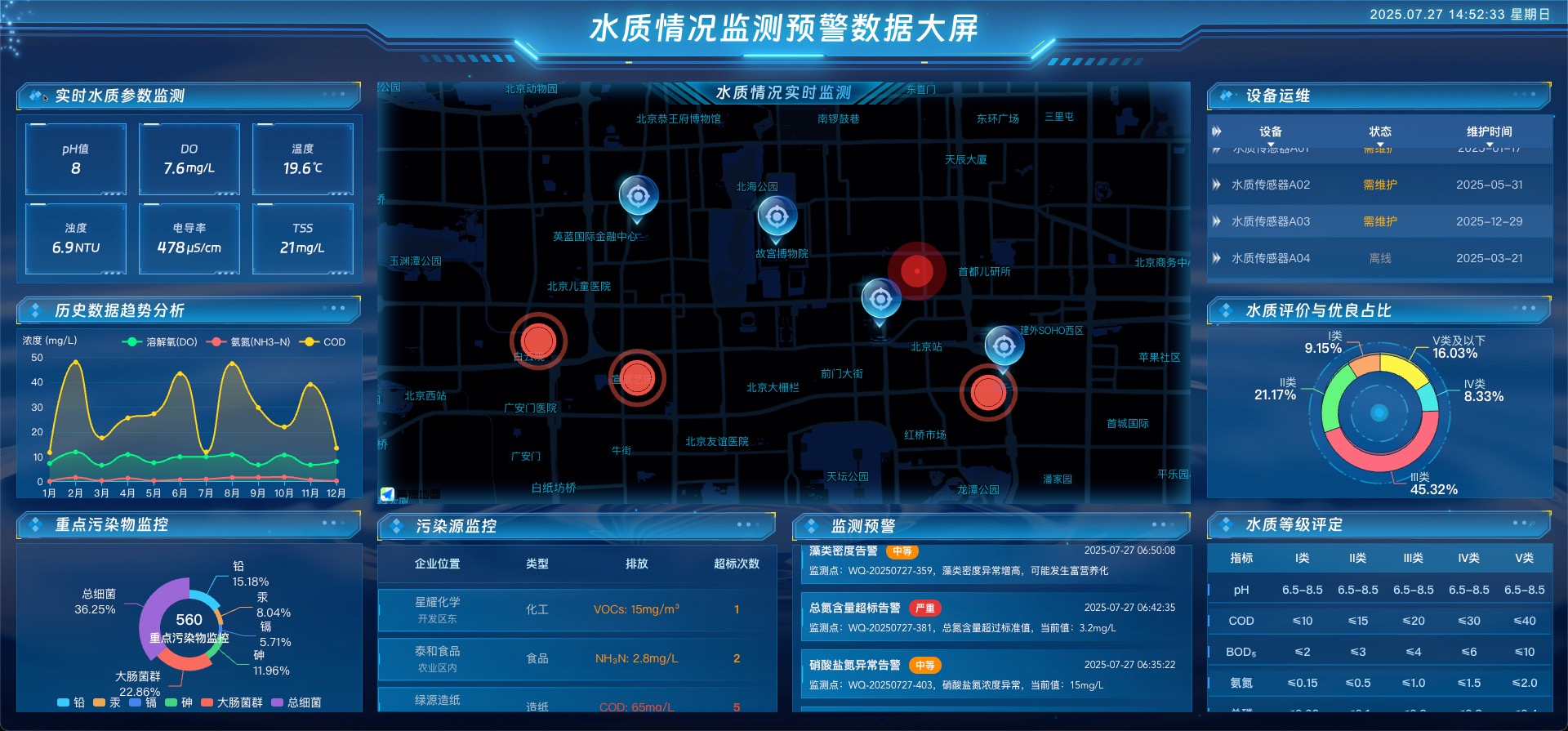 vue3 数据可视化大屏 水质情况监测预警数据大屏