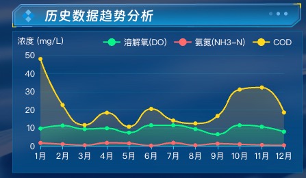 历史数据趋势分析