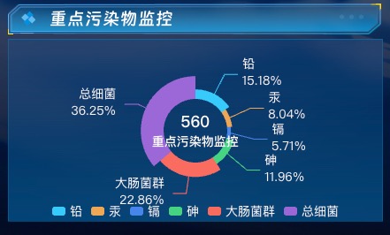 重点污染物监控