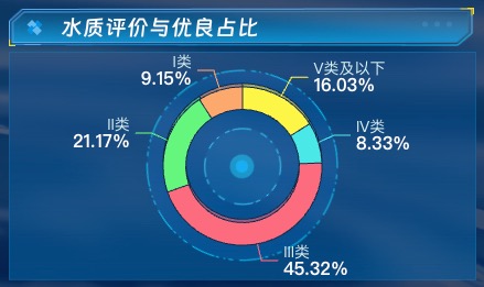 水质评价与优良占比