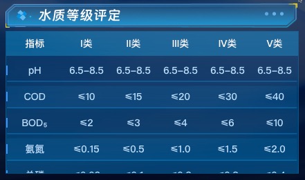 水质等级评定
