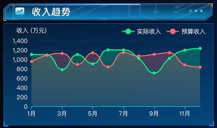 收入趋势