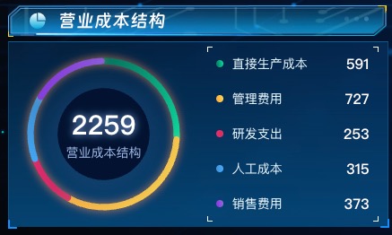 营业成本结构