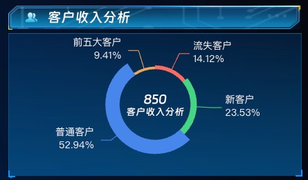 客户收入分析