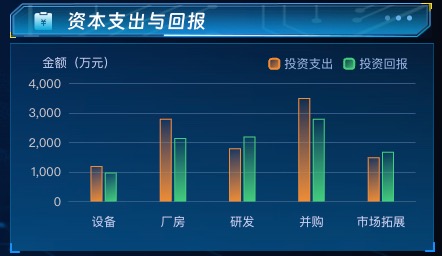 资本支出与回报