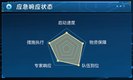 应急响应状态