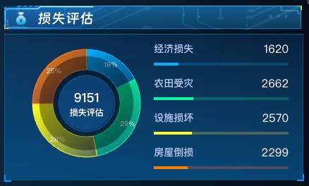 损失评估