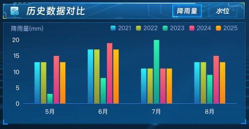 历史数据对比