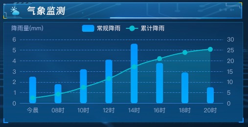 气象监测