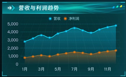 营收与利润趋势