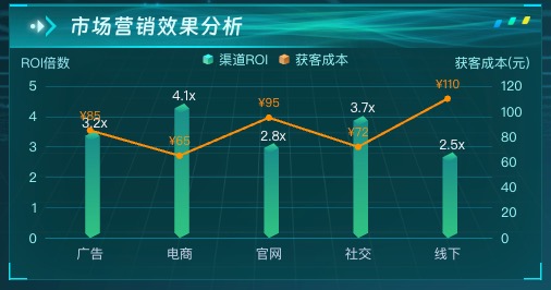 市场营销效果分析