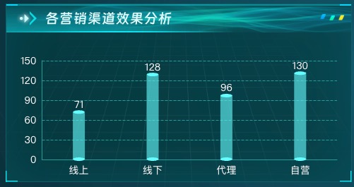 各营销渠道效果分析