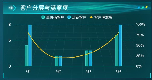 客户分层与满意度