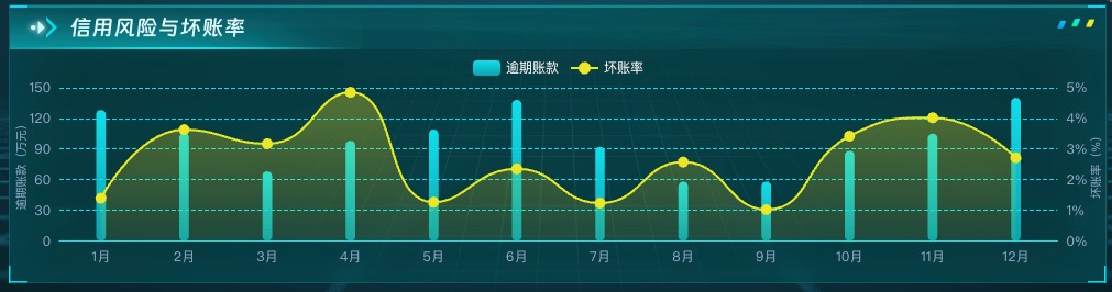 信用风险与坏账率