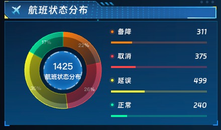 航班状态分布