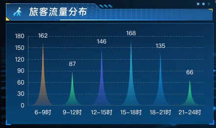 旅客流量分布