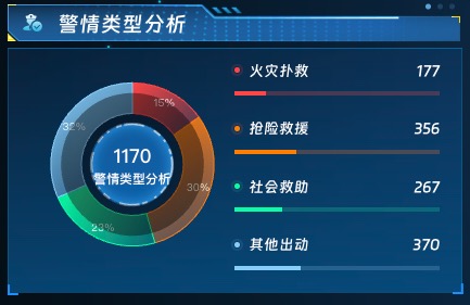 警情类型分析
