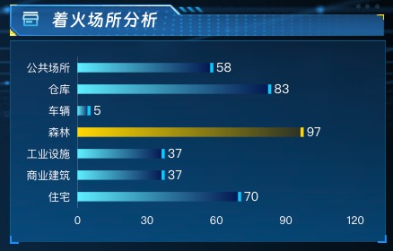 着火场所分析