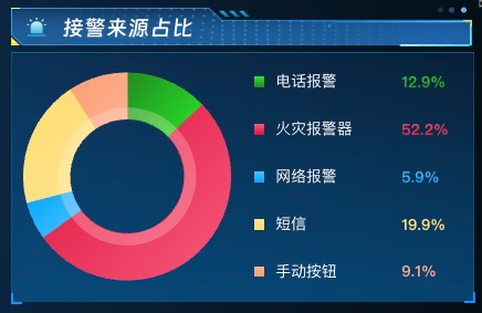 接警来源占比