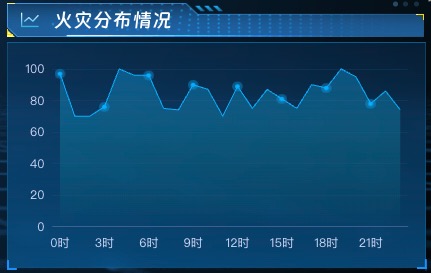 火灾分布情况