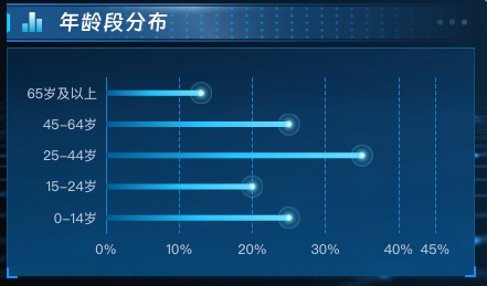 年龄段分布