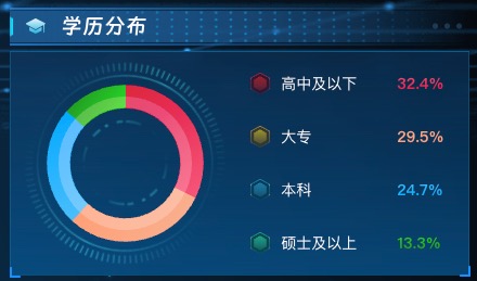 学历分布