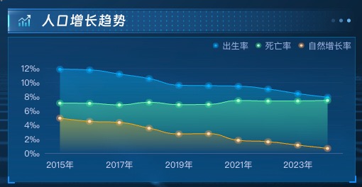 人口增长趋势