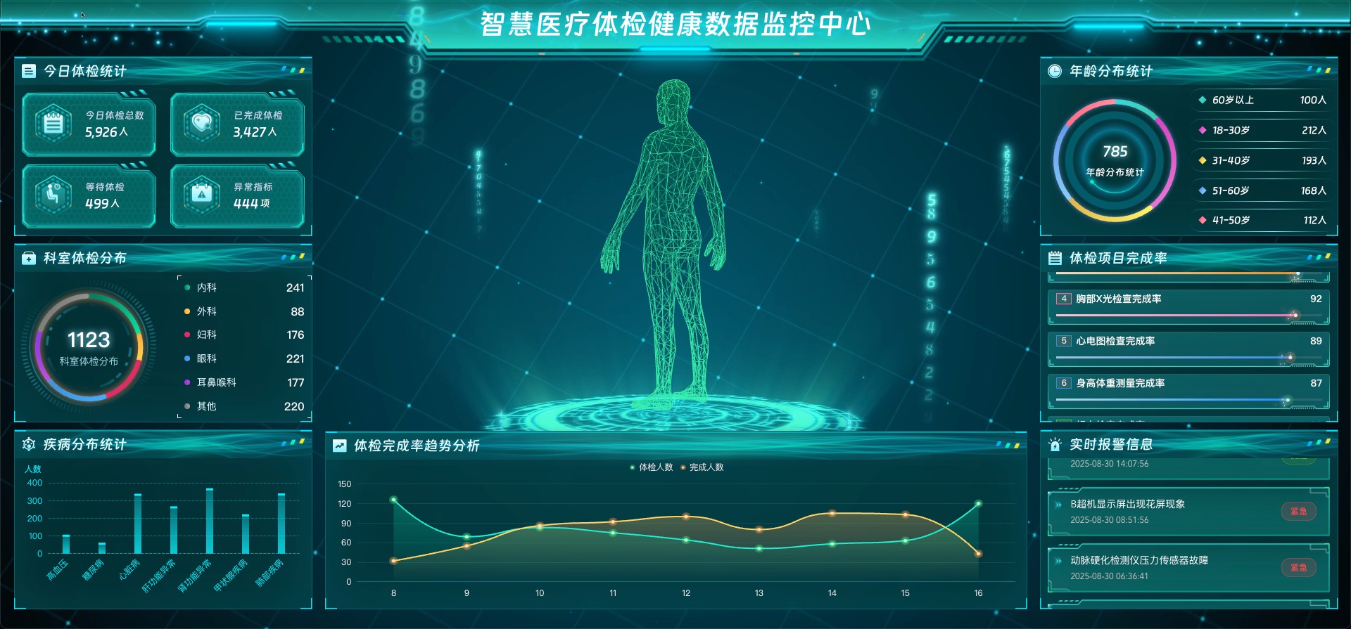 vue2 数据可视化大屏 智慧医疗体检健康数据监控中心