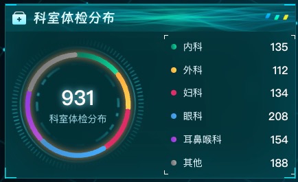 科室体检分布