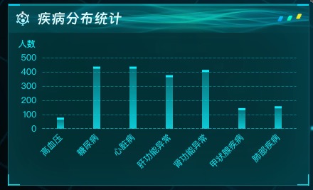 疾病分布统计