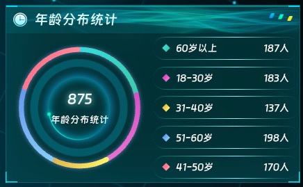 年龄分布统计