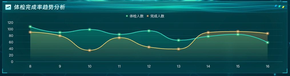 体检完成率趋势分析