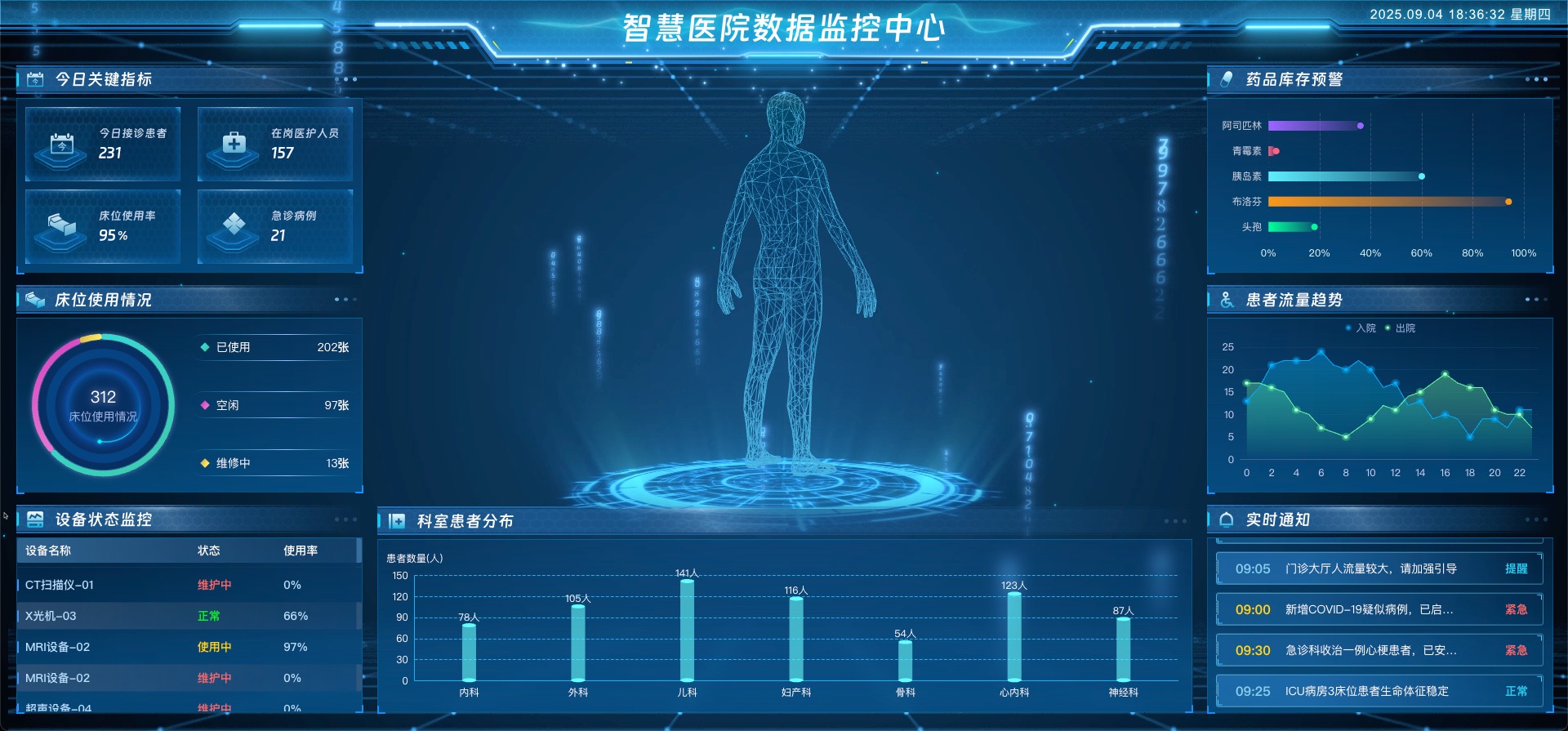 vue3 数据可视化大屏 智慧医院数据监控中心