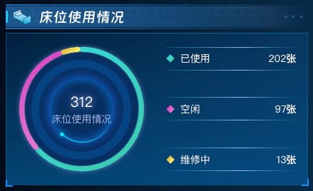 床位使用情况