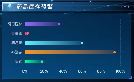 药品库存预警