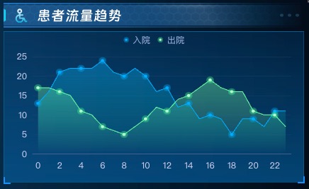 患者流量趋势