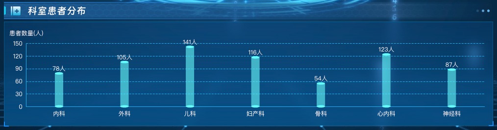 科室患者分布