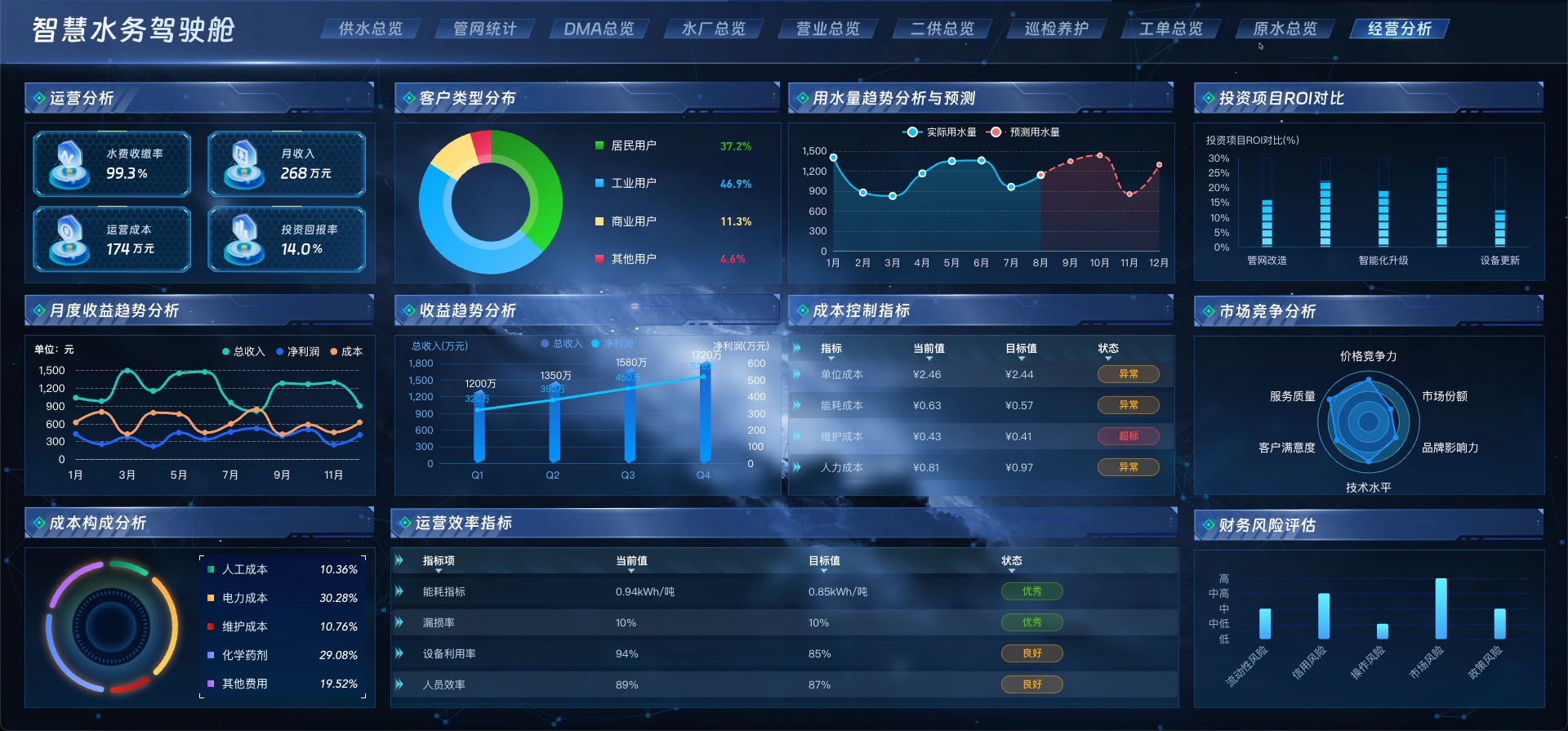 经营分析