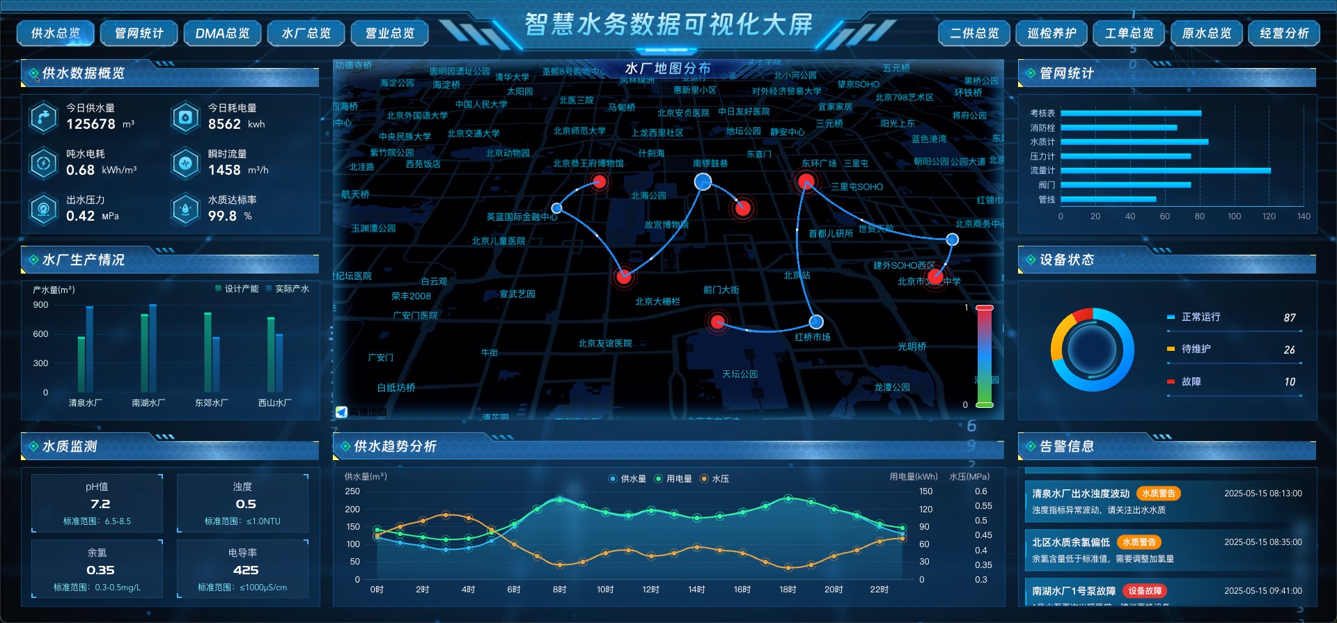 供水总览
