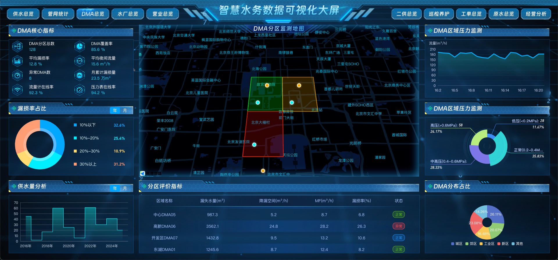 DMA总览