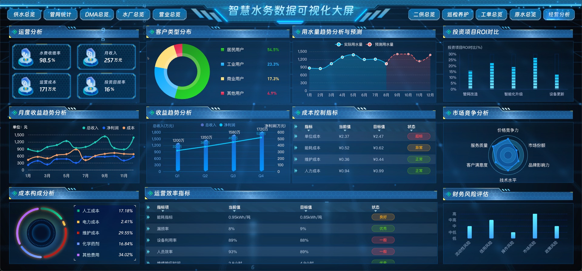 经营分析