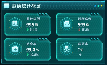 疫情统计概览