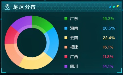 地区分布