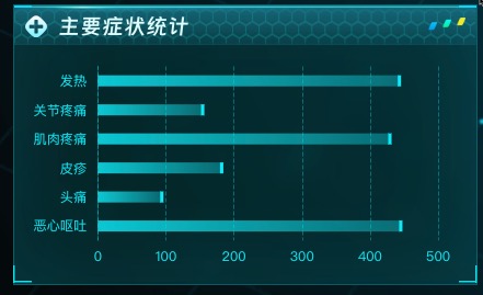 主要症状统计