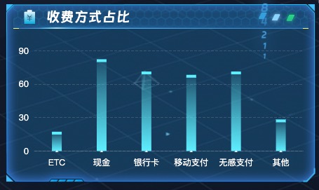 收费方式占比