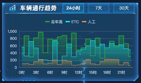 车辆通行趋势
