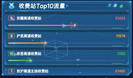 收费站Top10流量