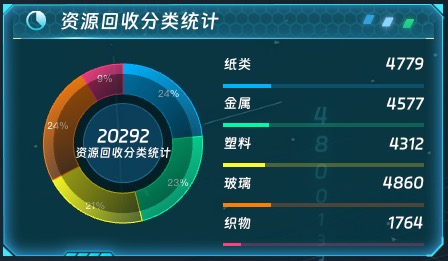 资源回收分类统计