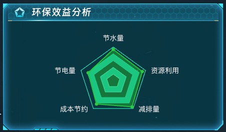 环保效益分析