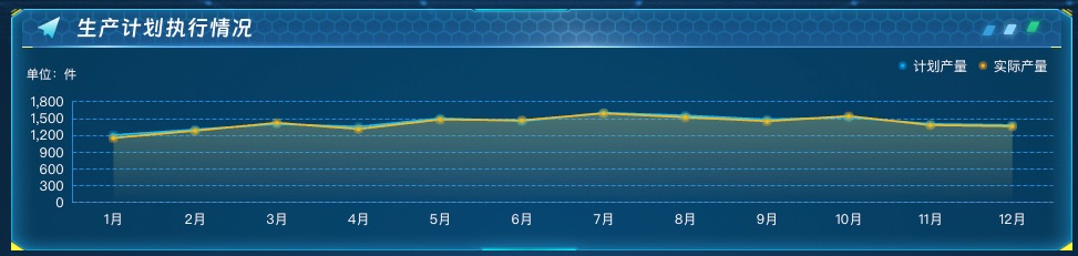 生产计划执行情况